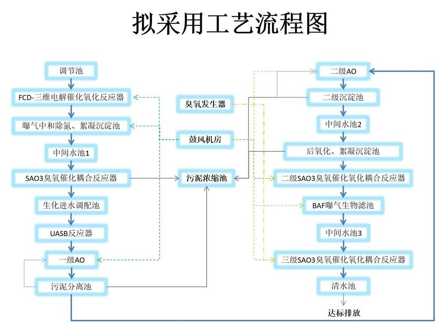 垃圾渗漏液处理技术