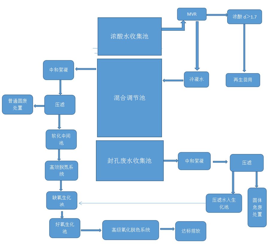 阳极氧化污水处理技术